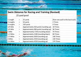 600 m → 0.3728227153424 mi. Swim Distance Chart For Race Training A Triathlete S Diary