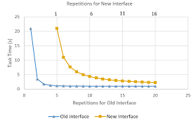 The Power Law Of Learning Consistency Vs Innovation In