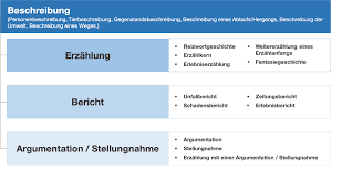 Mit meinen proben übungen übungsblättern und arbeitsblättern bekommt ihr kind ein sicheres gefühl. Welche Beispiele Von Aufsatzen Gibt Es An Der Gymiprufung
