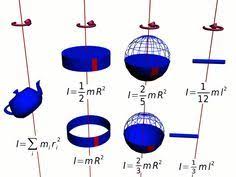 Moment Of Inertia Shown Here And Therefore Angular Momentum Is Different For Every Possible Configuration Of Mass And Axis Of Rotati Kalkulus Fizik Ogrenme