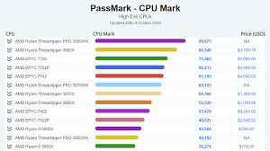 We list the 10 best hedt cpus to buy in 2021 that cater to high performance workstation applications by offering more cores, speeds, and reliability. Amd Ryzen 9 5950x Tops Passmark S Single Threaded Chart Videocardz Com