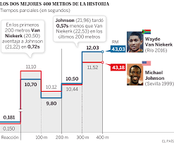 Para finalizar con la planta baja podemos destacar que tiene un espacio cubierto de 26 m2 para 2 autos. Juegos De Rio Despertando De La Hazana De Van Niekerk Deportes El Pais