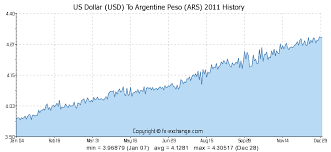 Us Dollar Usd To Argentine Peso Ars History Foreign