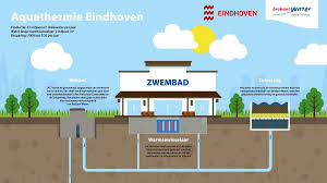 Het zwembad moet bij de nk/ek/wk een minimumtemperatuur van 26 graden celsius hebben. Pieter Van Den Hoogenband Zwemstadion Verwarmd Door Waterwinning Brabant Water Netwerk Aquathermie