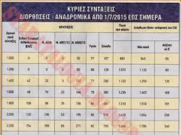 Να αναγνωριστούν αναδρομικά στο σύνολο των συνταξιούχων, ανεξάρτητα από το αν έχουν κάνει αγωγές. Anadromika Synta3ioyxwn Apostratwn 8ema Xronoy H Apofash Pinakes Me Ta Posa Newsnowgr Com
