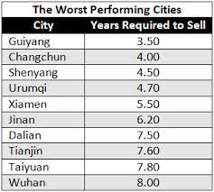 This is an alphabetically ordered list of cities and towns in china organized by province, administrative region, autonomous region, or. Worst Performing Cities China Briefing News