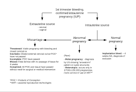 Losing a pregnancy in the first 13 weeks is known as an early pregnancy loss or miscarriage, and it can happen in as many as 1 in 10 pregnancies. 1st Trimester Bleeding Miscarriage Diagnosis Bc Emergency Medicine Network