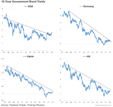 Bond Yields Charts Charts Charts