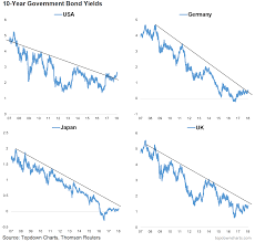 bond yields charts charts charts