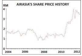 Aviation Strategy Airasia Facing Ipo Challenges In 2012