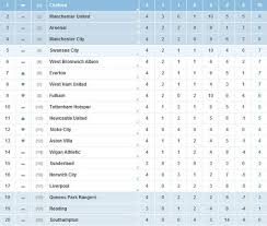 جدول مباريات و نتائج الدوري الإنجليزي الممتاز رفقة الترتيب العام. Ù„ÙŠÙ„ÙŠØ§Ù† ØªÙ†ÙˆØ±ÙŠ On Twitter Ø¬Ø¯ÙˆÙ„ ØªØ±ØªÙŠØ¨ Ø§Ù„Ø¯ÙˆØ±ÙŠ Ø§Ù„Ø§Ù†ÙƒÙ„ÙŠØ²ÙŠ Ø¨Ø¹Ø¯ Ø®ØªØ§Ù… Ø§Ù„Ø¬ÙˆÙ„Ø© Ø§Ù„Ø±Ø§Ø¨Ø¹Ø© Http T Co M8rqnwcz