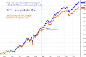 Tsp Vanguard Smart Investor Index Comparison Charts