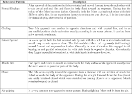Catherine fluffy, by the way, is an adjective we often use to describe soft animal fur or. Pdf Effect Of Isolation Period In The Aggressive Behavior Of Trichogaster Lalius Hamilton Semantic Scholar