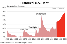 U S Debt Historical Debt