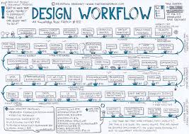 Design Workflow In 2020 Workflow Design User Experience Design Design Thinking Process