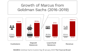 Enjoy fast, easy access to your marcus by goldman sachs® products including savings accounts, cds and. Marcus A Digital Bank That Should Keep Rivals Up At Night