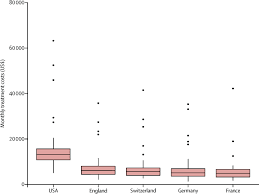 The average salary for a oncologist is $312,592 per year in massachusetts. Prices And Clinical Benefit Of Cancer Drugs In The Usa And Europe A Cost Benefit Analysis The Lancet Oncology