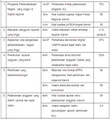 Universiti putra malaysia 43400 upm serdang selangor darul ehsan. Sasaran Strategis Dan Indikator Kinerja Utama Tahun 2017