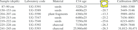The method was developed in the late 1940s at the university of chicago by willard libby.it is based on the fact that radiocarbon (14 Radiocarbon Dating Used In The Study Download Table