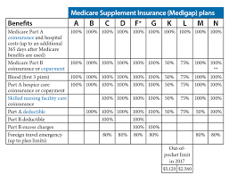 Available Medicare Supplement Plans