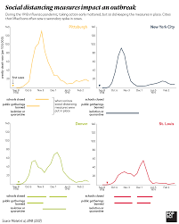 Researchers have continued to investigate the spanish flu. What The 1918 Flu Pandemic Can Teach Us About Covid 19 In Four Charts Popular Science