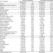 Expect appreciation of the commercial storage unit property as the surrounding area gains population density. Operating Costs Of Cold Storage Facilities Download Table