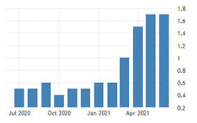 Oczekiwana przez analityków stopa bezrobocia rejestrowanego na koniec br. Dania Inflacja