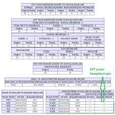Yks sonuçlarını değerlendirmesi ve 2019 üniversite tercihlerine etkisinin nasıl yks sonuçları açıklandı! Ayt Barajini Gectigimi Nasil Anlarim Puanim Hesaplandi Mi Osymli Com