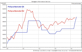 Polycarbonate Prices Are On The Rise What Does This Mean