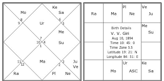 v v giri birth chart v v giri kundli horoscope by