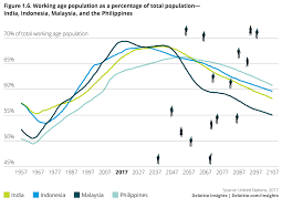 Key information about malaysia population. Ageing Tigers Hidden Dragons Deloitte Insights