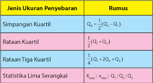 We did not find results for: Ukuran Penyebaran Data Pengertian Jangkauan Hamparan Kuartil