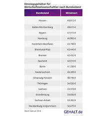30 tage urlaub pro jahr, essensschecks, betriebliche altersversorgung, my bahncard 50 (auch zur privaten nutzung). Einstiegsgehalter Bwl Vwl Und Wiwis Das Sind Die Zahlen Karriereletter