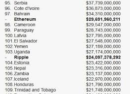 If the coins have been issued and have not been burned, they will be accounted for in the market cap. If Cryptos Were Countries Market Cap Vs Gdp Ripple Xrp Steemit