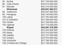 By securing the lion's share of xrp, people can mathematically verify the maximum supply of xrp that can enter the market. If Cryptos Were Countries Market Cap Vs Gdp Ripple Xrp Steemit