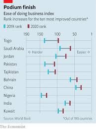 The reforms that the report inspires will help people reach their aspirations; The Remarkable Influence Of The World Bank S Business Rankings The Economist