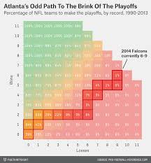 Our 33 Weirdest Charts From 2014 Fivethirtyeight Data