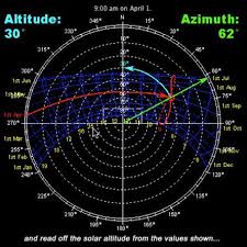 For a moment, let us ignore earth's orbit around the sun (as well as the sun's and solar system's revolution around the center of the galaxy, and even the galaxy's journey through the universe ). Reading Sun Path Diagrams Search Autodesk Knowledge Network