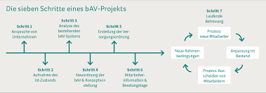 Wir zeigen auf, wie verschiedene politische alternativvorschläge sich mit dem status quo vergleichen. In Sieben Schritten Zum Bav Erfolg Canada Life Aktuell