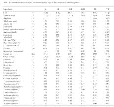 modeling performance and nutritional requirements of pigs