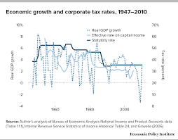Hold investments for a year or more. Corporate Tax Rates And Economic Growth Since 1947 Economic Policy Institute