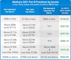 What is part b medicare insurance. Medicare Cost Medicare Costs 2021 Costs Of Medicare Part A B