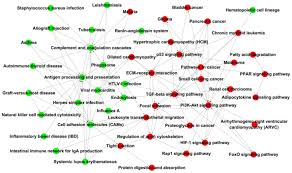 Microarray Analysis Of Differentially Expressed Genes And