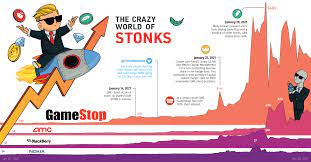 This is due to it appearing in online discussion aimed at amplifying unlikely stocks for gamestop, blackberry. The Crazy World Of Stonks Explained Visual Capitalist