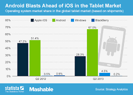 Chart Android Blasts Ahead Of Ios In The Tablet Market