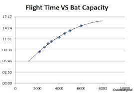 Get Longer Flight Time On Drones And Quadcopters Oscar Liang