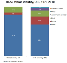 Family Race Religion The U S Is Becoming More Diverse
