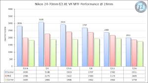 Comparison Of 24 70mm Lenses For Nikon F Mount