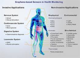 Frontiers Graphene Based Sensors For Human Health Monitoring Chemistry