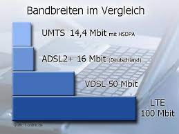 Hier seht ihr, in welchen städten ihr schon mit 5g im internet surfen könnt und. Wie Schnell Ist Lte Technisch Schafft Lte Bis Zu 100 Mbit S Aber Aktuell Bieten Die Internet Provider Langsamere Geschwinbdigkeiten Ab 3 Mbit S An Die Geschwindigkeit Wird Mit Dem Netzausbau Steigen